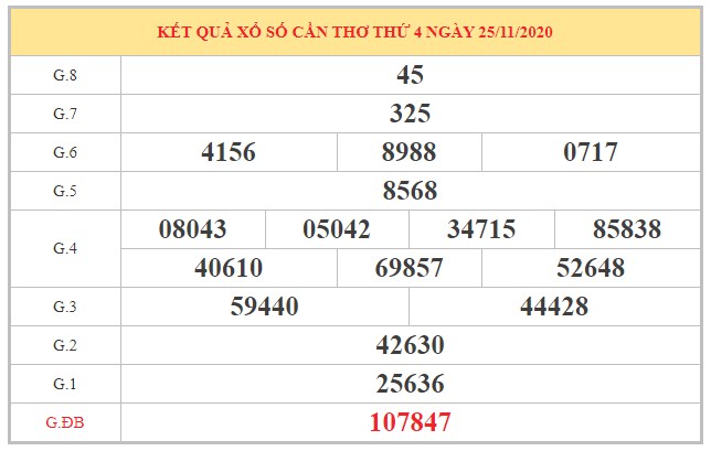 Phân tích KQXSCT ngày 2/12/2020 dựa trên kết quả kì trước