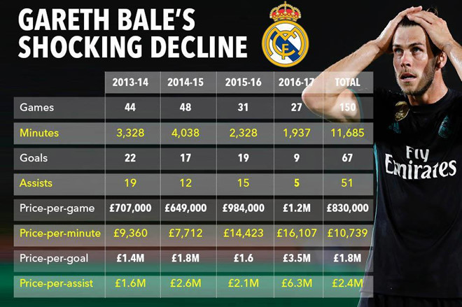 Bale ở thêm ngày nào, Real “lỗ nặng” ngày ấy