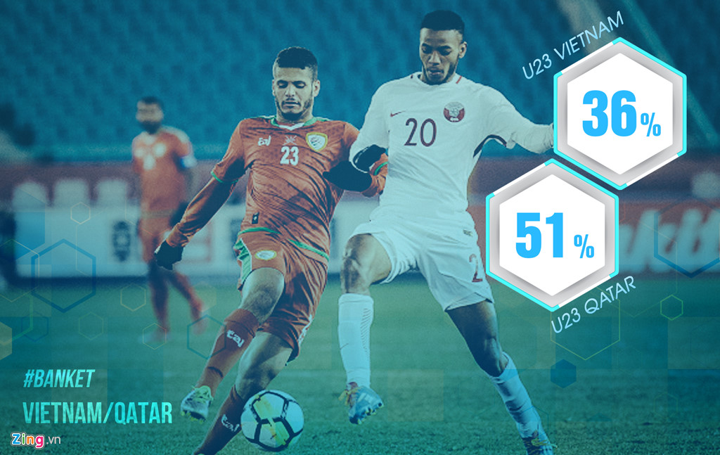8 con số cho thấy U23 Qatar không quá vượt trội so với U23 Việt Nam