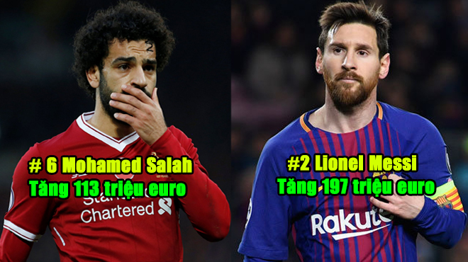 Top 10 ngôi sao sân cỏ có giá trị chuyển nhượng tăng đến chóng mặt: Messi vẫn phải xếp sau cái tên này!