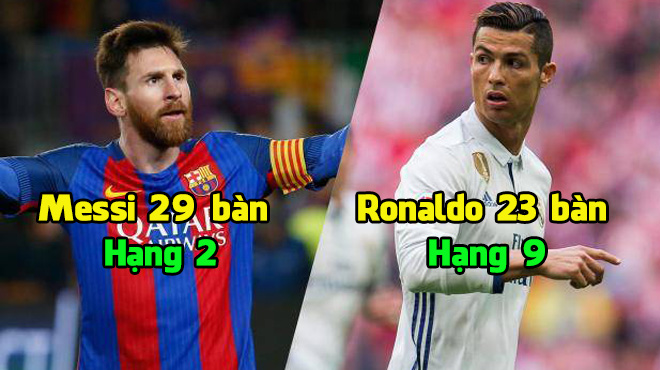 Cuộc đua Chiếc giày vàng châu Âu: Ronaldo, Messi tiếp tục “hít khói” Salah