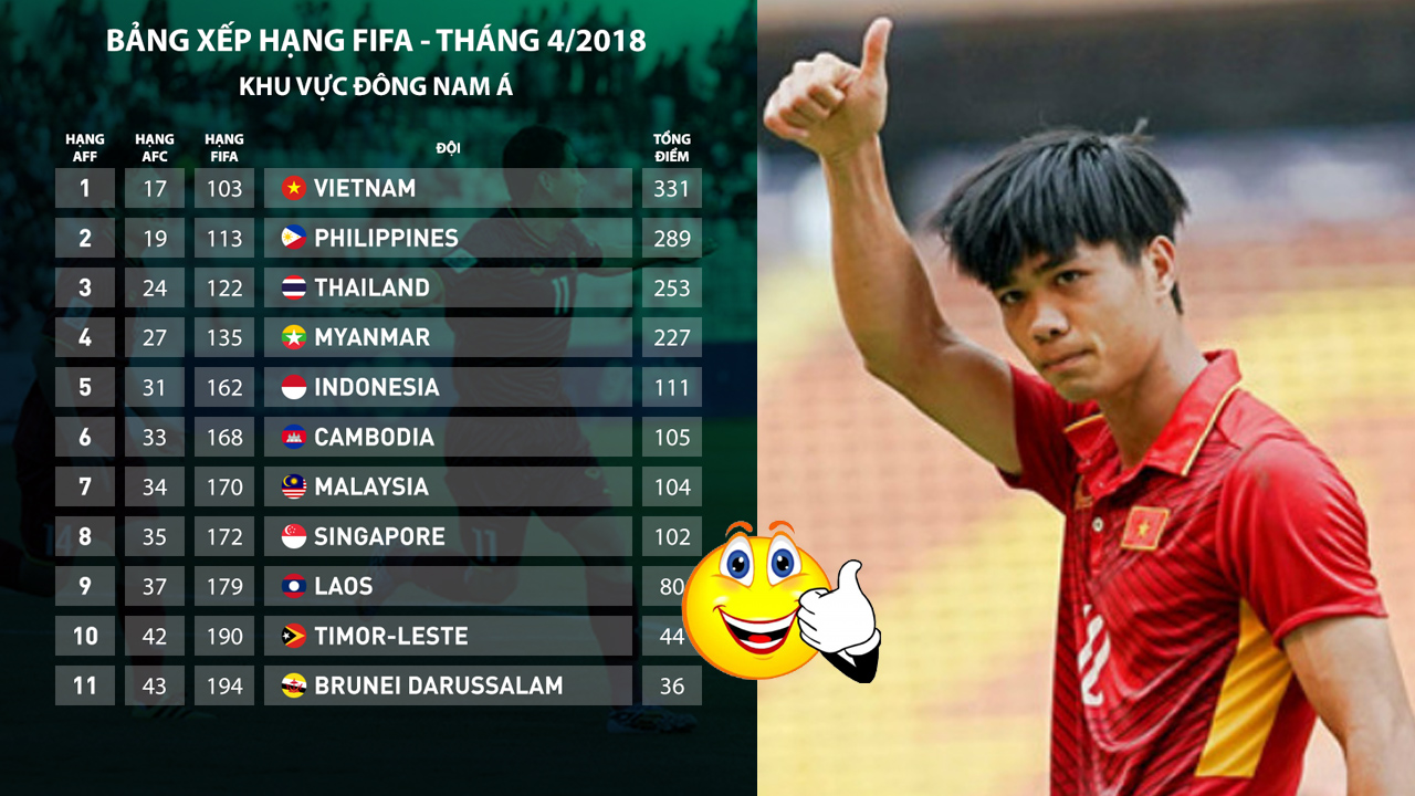 BXH FIFA tháng Tư: ĐT Việt Nam áp sát top 100, ngự trị Đông Nam Á
