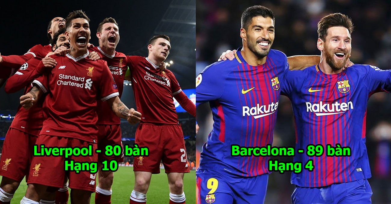 15 đội bóng ghi bàn nhiều nhất châu Âu mùa này: Bá đạo như Barcelona cũng chỉ xếp thứ 4