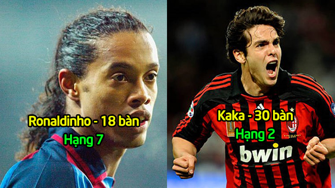 GOAL công bố 10 “vũ công Samba” ghi bàn hàng đầu ở Champions League: Vĩ đại như Ronaldinho cũng chỉ đứng thứ  7
