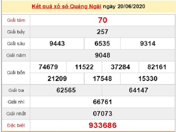 Phân tích kqxs Quảng Ngãi 27/6/2020, chốt số dự đoán XSQNG