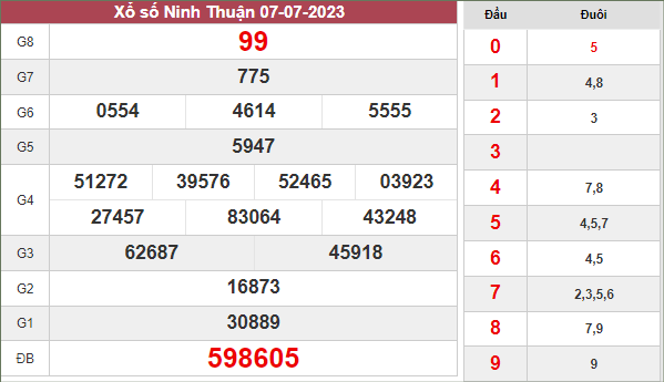 Phân tích xổ số Ninh Thuận ngày 14/7/2023 thứ 6 hôm nay
