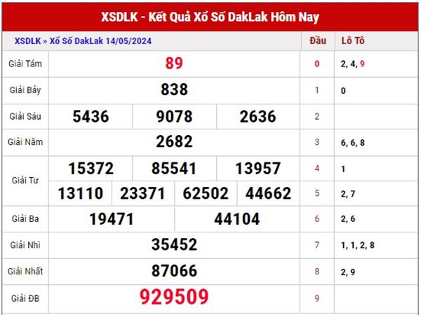Dự đoán KQSX Daklak ngày 21/5/2024 phân tích XSDLK thứ 3