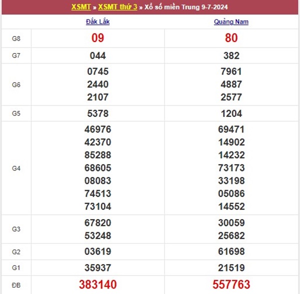 Phân tích XSMT 16/7/2024 dự đoán bạch thủ miền Trung 