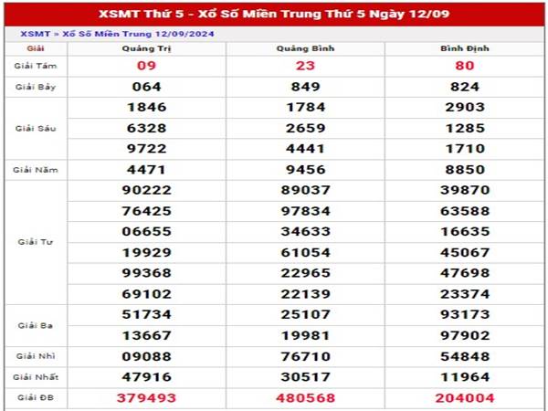 Phân tích sổ xố Miền Trung 19/9/2024 thống kê loto thứ 5