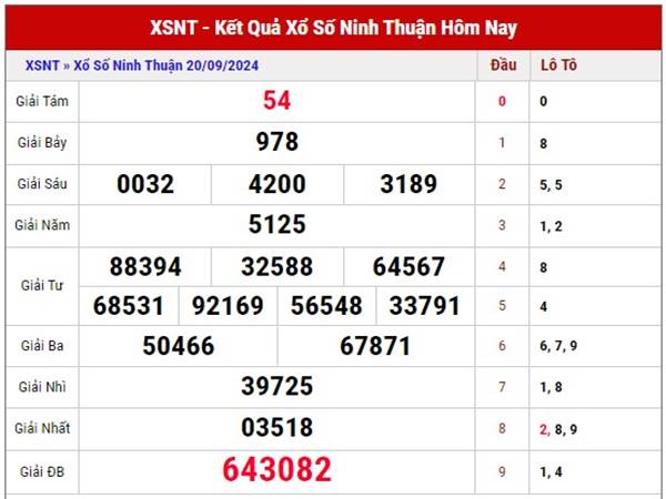 Phân tích kết quả xs Trà Vinh ngày 27/9/2024 thứ 6