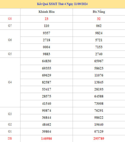 Thống kê phân tích XSMT ngày 18/9/2024 may mắn