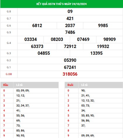 Phân tích XSTN ngày 31/10/2024 - Phân tích xổ số Tây Ninh thứ 5