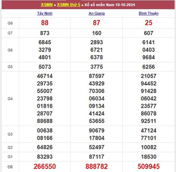 Phân tích XSMN 17/10/2024 chốt số giải tám miền Nam