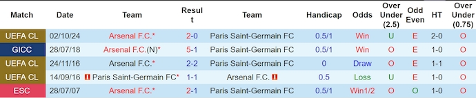 Phong độ và lịch sử đối đầu gần đây Arsenal vs PSG