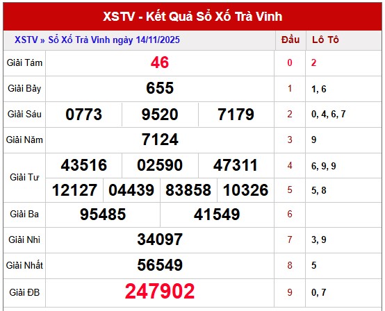 Dự đoán xổ số Trà Vinh ngày 21/11/2025 chuẩn xác