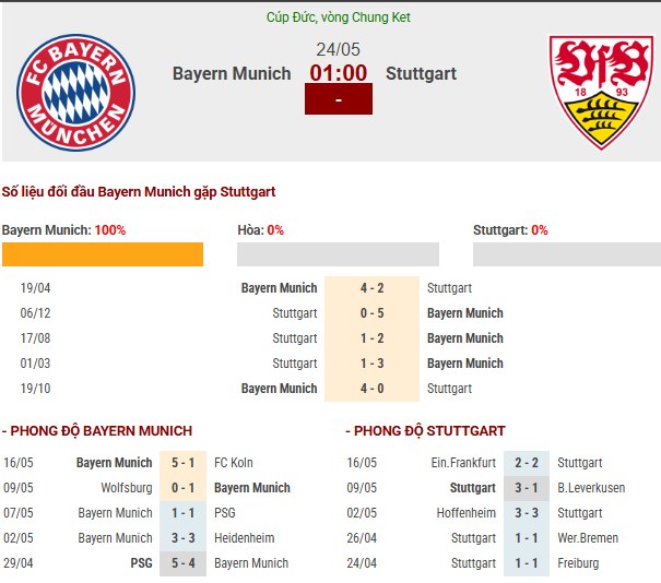 Số liệu thống kê về Bayern Munich gặp Stuttgart
