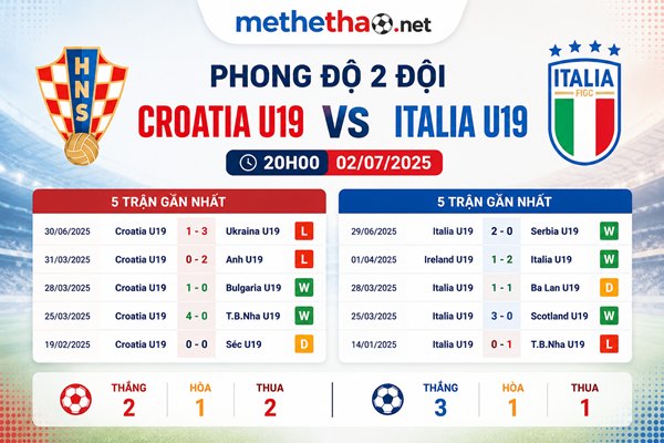 Phong độ Croatia U19 gặp Italia U19 20h00 hôm nay